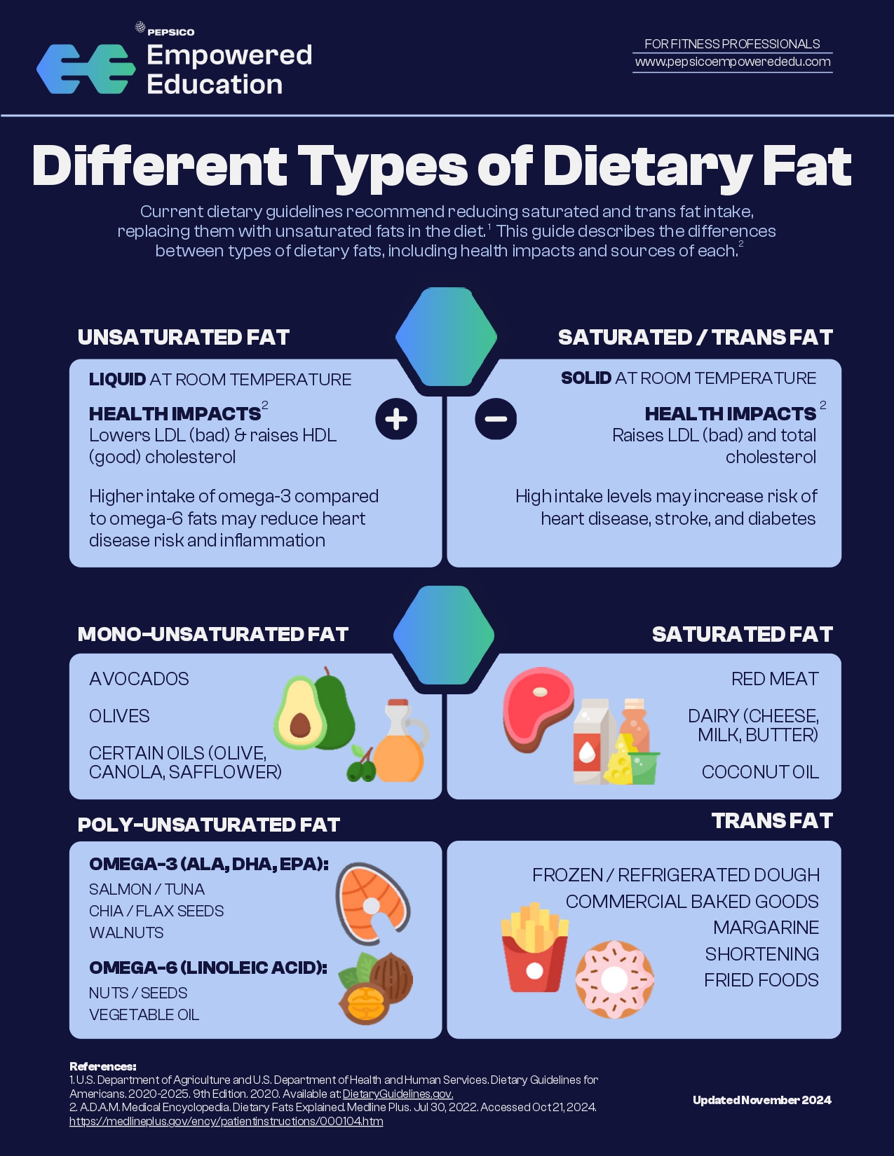 Different types of dietary fat