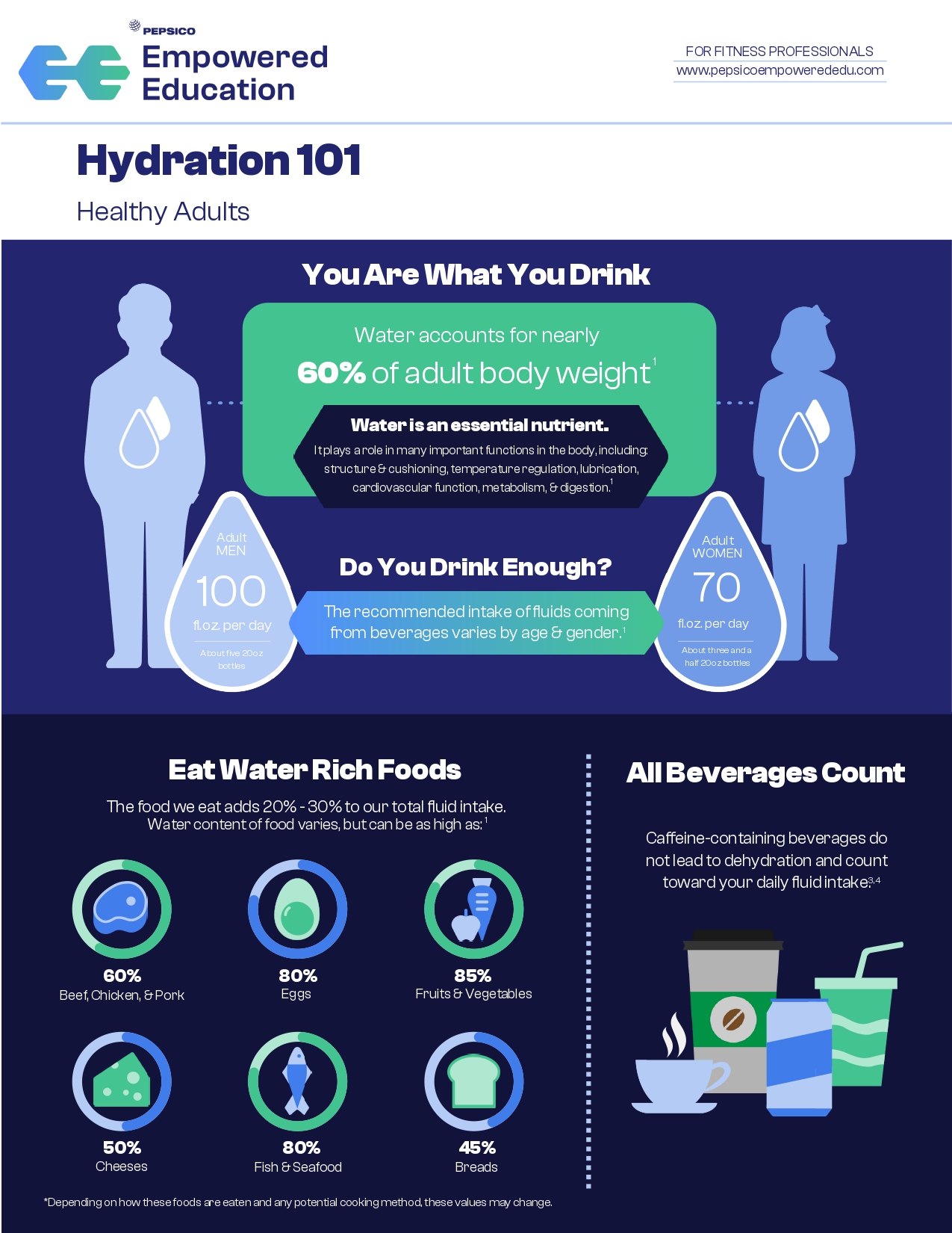 Hydration 101: Healthy Adults