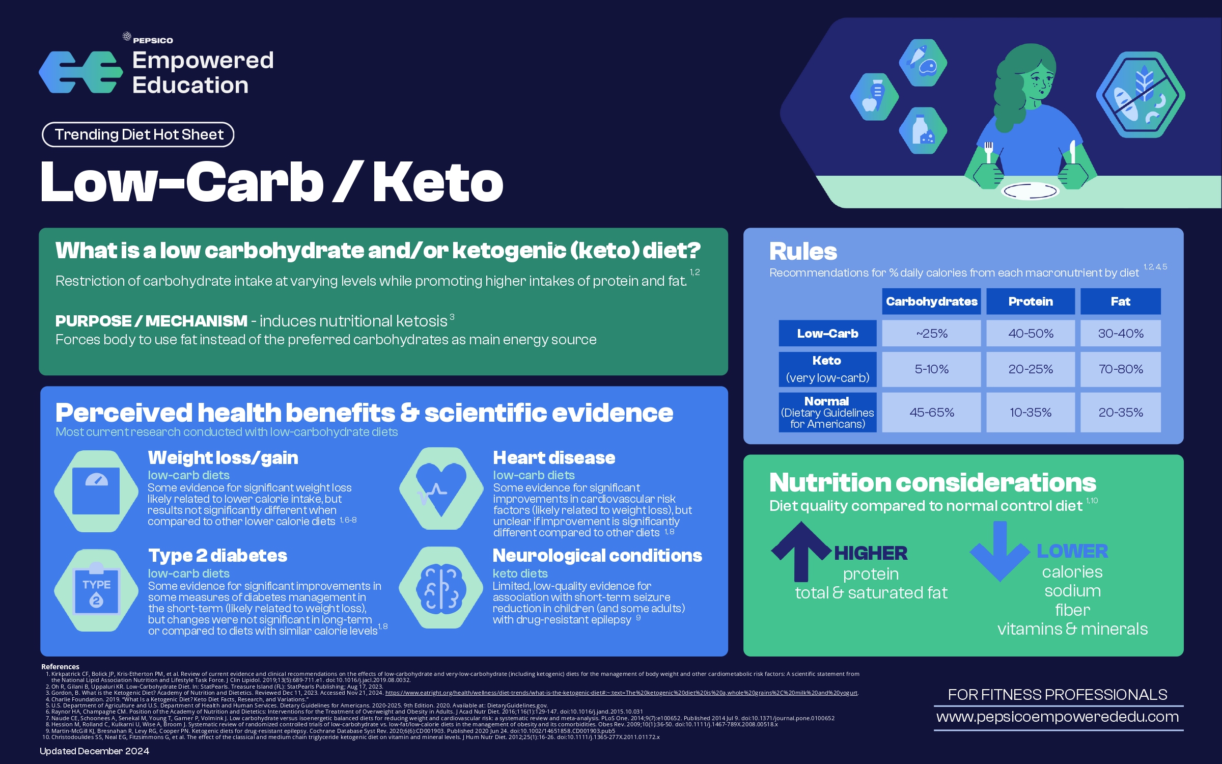 Trending Diet Hot Sheet - Low-carb / keto