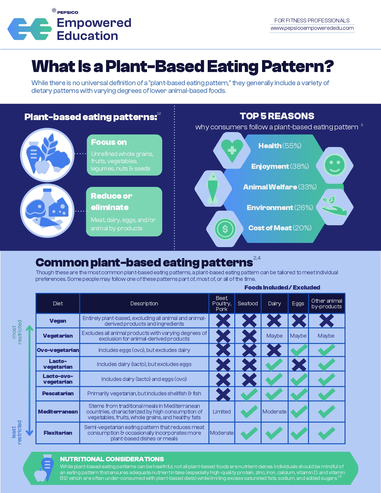 What is a Plant-based Eating Pattern