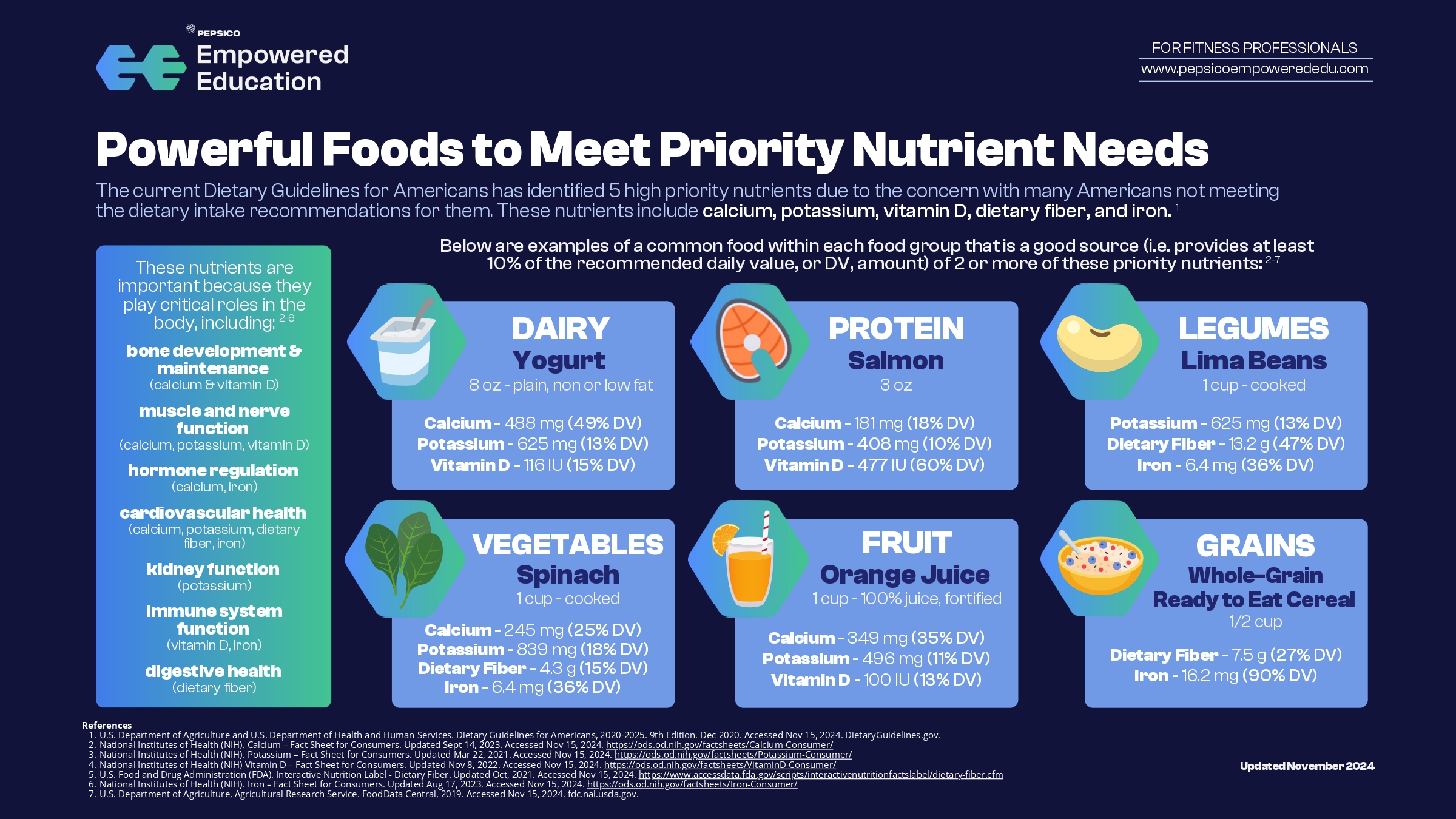 Powerful Foods to Meet Priority Nutrient Needs