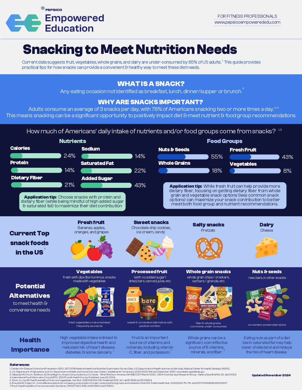 Snacking to meet nutrition needs