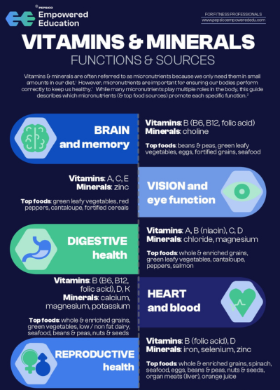 Vitamins & Minerals – Functions & Sources