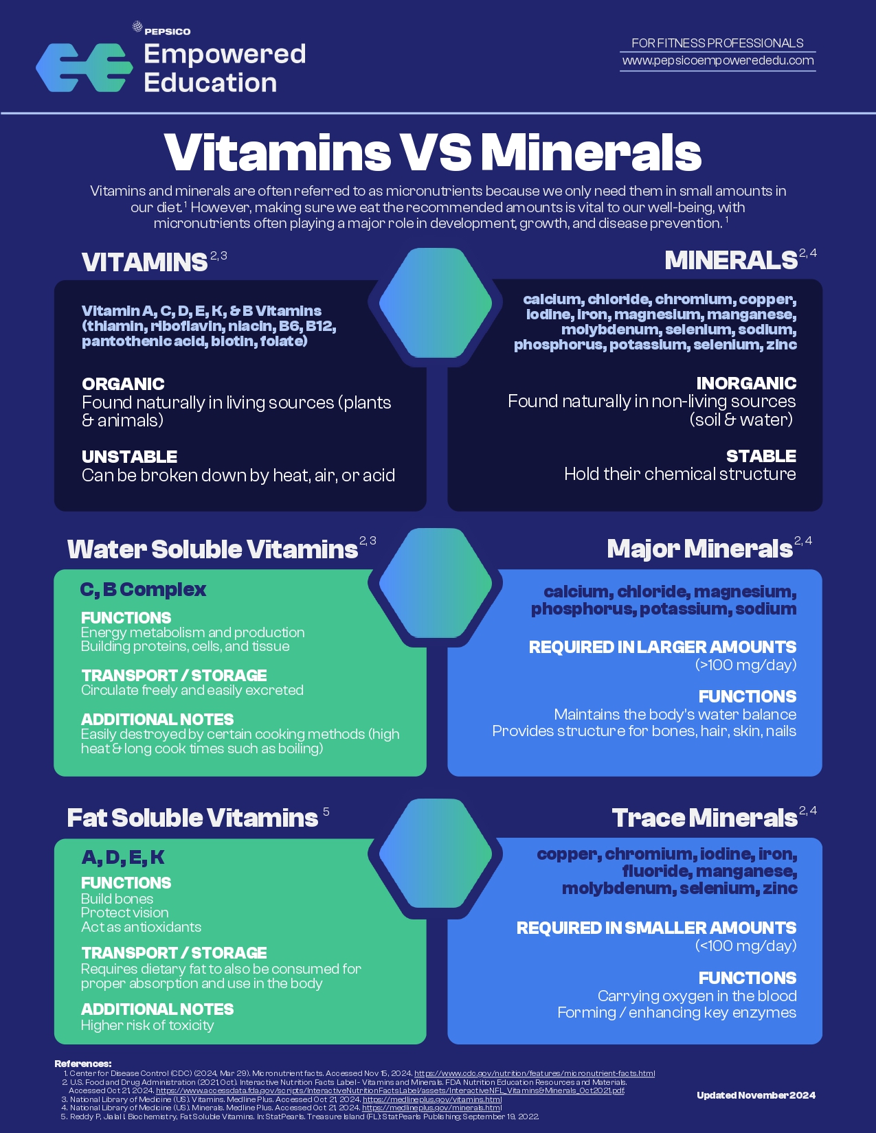 Vitamins Vs Minerals